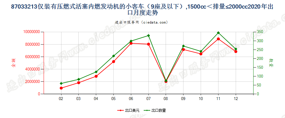 87033213仅装有压燃式活塞内燃发动机的小客车（9座及以下），1500cc＜排量≤2000cc出口2020年月度走势图