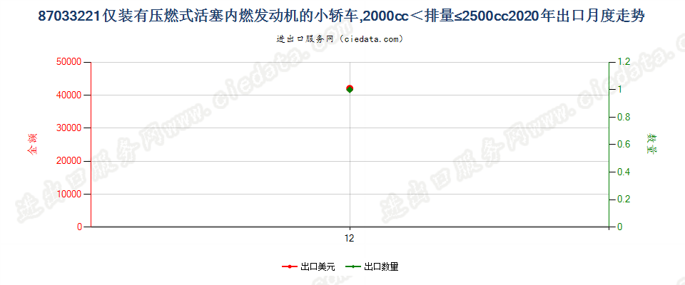 87033221仅装有压燃式活塞内燃发动机的小轿车，2000cc＜排量≤2500cc出口2020年月度走势图