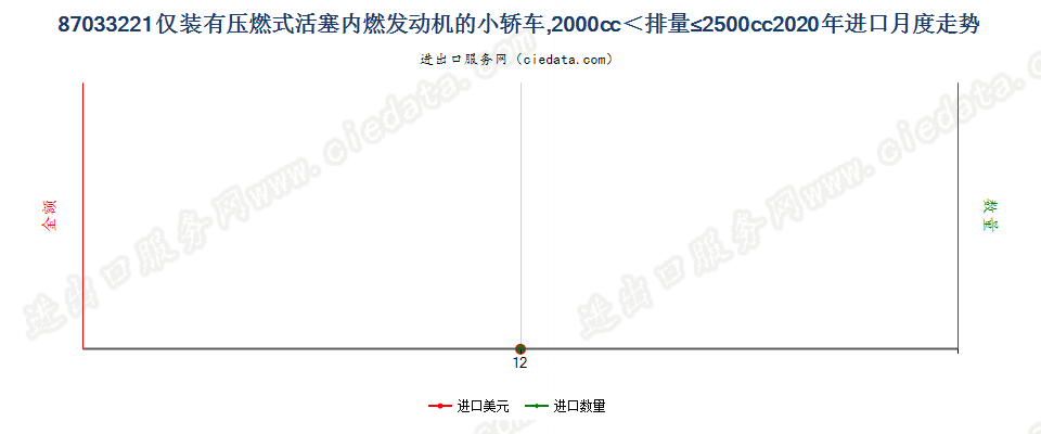 87033221仅装有压燃式活塞内燃发动机的小轿车，2000cc＜排量≤2500cc进口2020年月度走势图