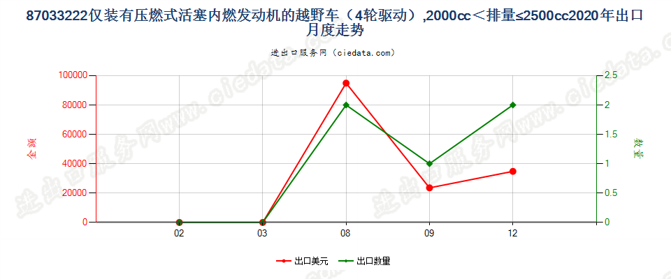87033222仅装有压燃式活塞内燃发动机的越野车（4轮驱动），2000cc＜排量≤2500cc出口2020年月度走势图