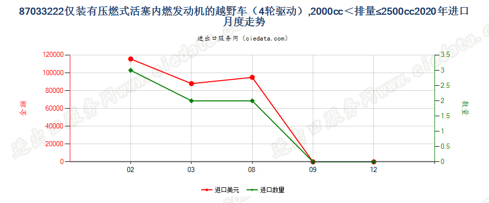 87033222仅装有压燃式活塞内燃发动机的越野车（4轮驱动），2000cc＜排量≤2500cc进口2020年月度走势图