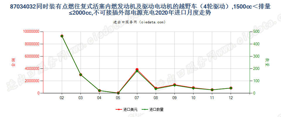 87034032同时装有点燃式活塞内燃发动机及驱动电动机的越野车（4轮驱动），1500cc＜排量≤2000cc，不可接插外部电源充电进口2020年月度走势图