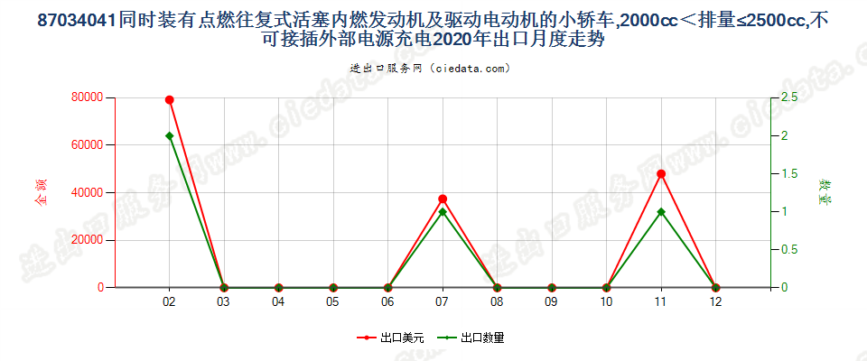 87034041同时装有点燃式活塞内燃发动机及驱动电动机的小轿车，2000cc＜排量≤2500cc，不可接插外部电源充电出口2020年月度走势图