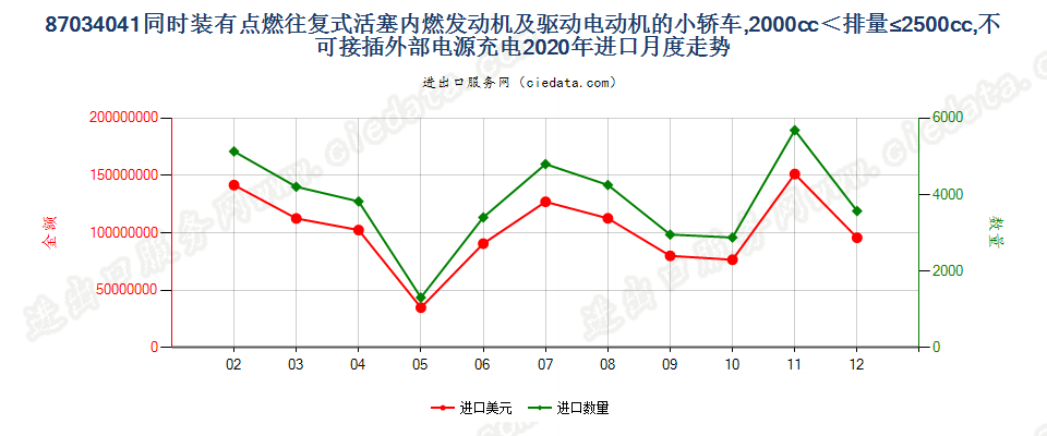 87034041同时装有点燃式活塞内燃发动机及驱动电动机的小轿车，2000cc＜排量≤2500cc，不可接插外部电源充电进口2020年月度走势图