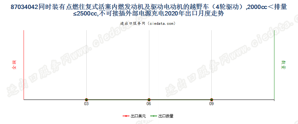 87034042同时装有点燃式活塞内燃发动机及驱动电动机的越野车（4轮驱动），2000cc＜排量≤2500cc，不可接插外部电源充电出口2020年月度走势图