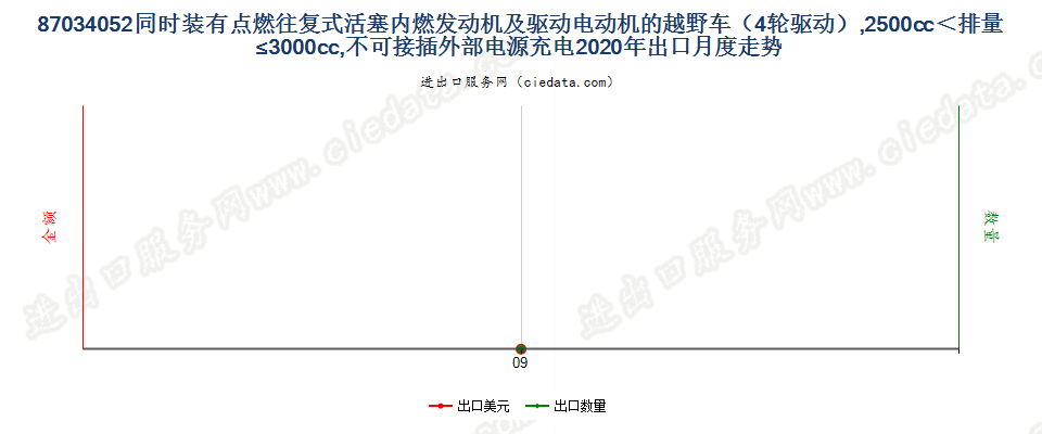 87034052同时装有点燃式活塞内燃发动机及驱动电动机的越野车（4轮驱动），2500cc＜排量≤3000cc，不可接插外部电源充电出口2020年月度走势图