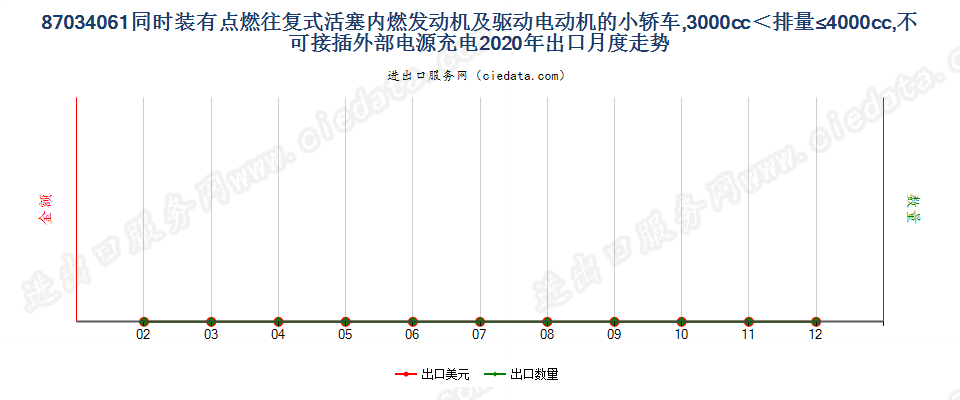 87034061同时装有点燃式活塞内燃发动机及驱动电动机的小轿车，3000cc＜排量≤4000cc，不可接插外部电源充电出口2020年月度走势图