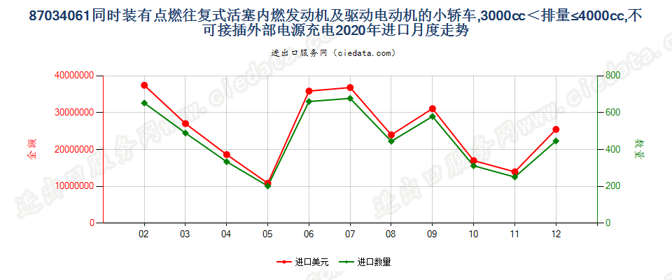 87034061同时装有点燃式活塞内燃发动机及驱动电动机的小轿车，3000cc＜排量≤4000cc，不可接插外部电源充电进口2020年月度走势图