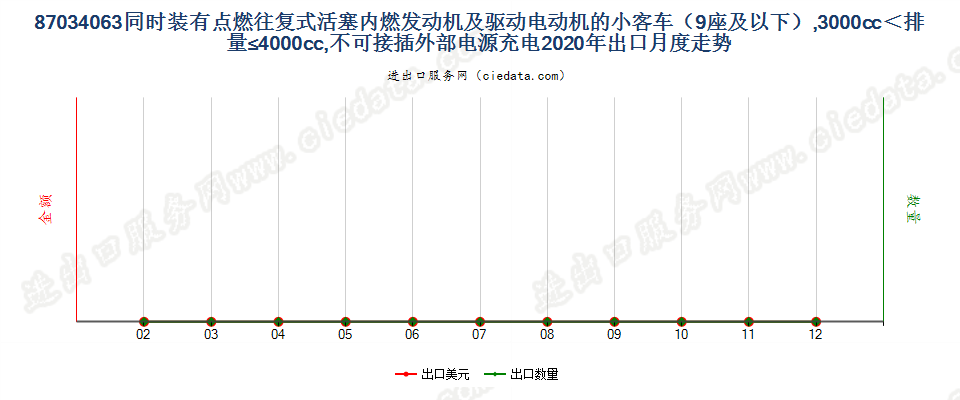 87034063同时装有点燃式活塞内燃发动机及驱动电动机的小客车（9座及以下），3000cc＜排量≤4000cc，不可接插外部电源充电出口2020年月度走势图