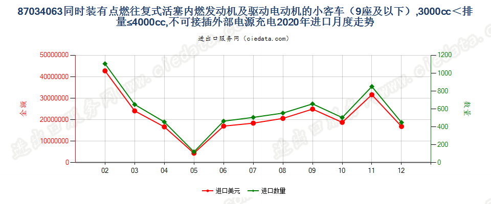 87034063同时装有点燃式活塞内燃发动机及驱动电动机的小客车（9座及以下），3000cc＜排量≤4000cc，不可接插外部电源充电进口2020年月度走势图