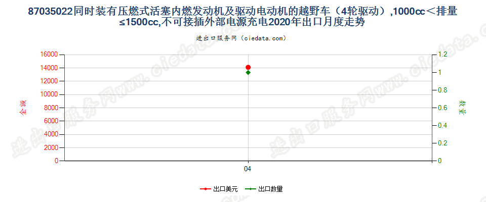 87035022同时装有压燃式活塞内燃发动机及驱动电动机的越野车（4轮驱动），1000cc＜排量≤1500cc，不可接插外部电源充电出口2020年月度走势图