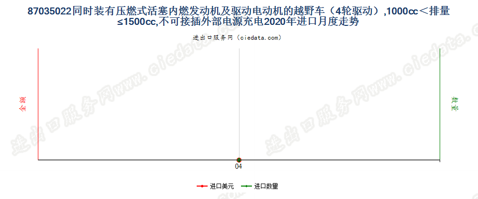 87035022同时装有压燃式活塞内燃发动机及驱动电动机的越野车（4轮驱动），1000cc＜排量≤1500cc，不可接插外部电源充电进口2020年月度走势图