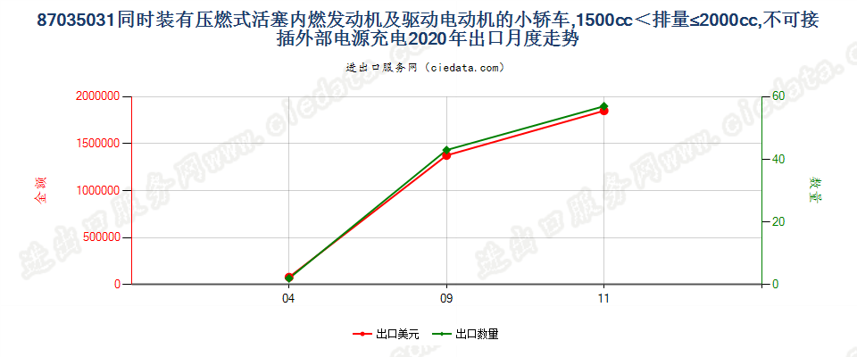 87035031同时装有压燃式活塞内燃发动机及驱动电动机的小轿车，1500cc＜排量≤2000cc，不可接插外部电源充电出口2020年月度走势图