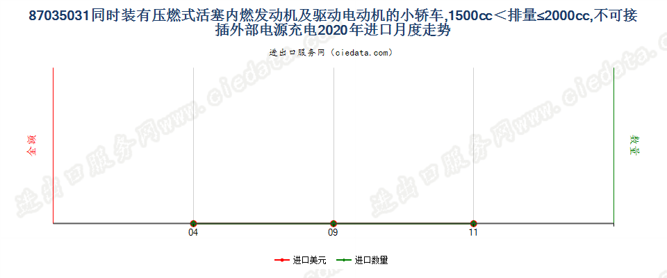 87035031同时装有压燃式活塞内燃发动机及驱动电动机的小轿车，1500cc＜排量≤2000cc，不可接插外部电源充电进口2020年月度走势图