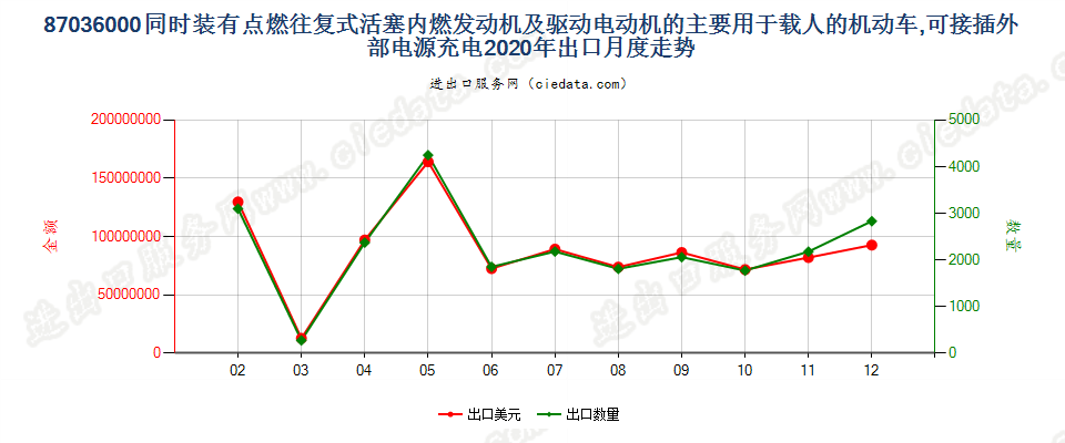 87036000(2021STOP)同时装有点燃往复式活塞内燃发动出口2020年月度走势图