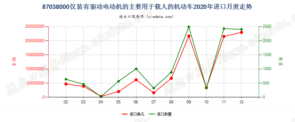 87038000仅装有驱动电动机的主要用于载人的机动车进口2020年月度走势图