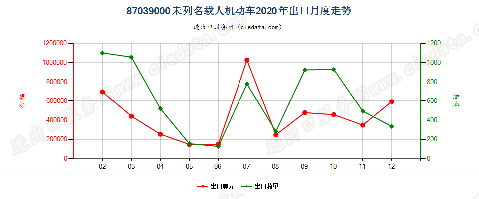 87039000未列名载人机动车出口2020年月度走势图