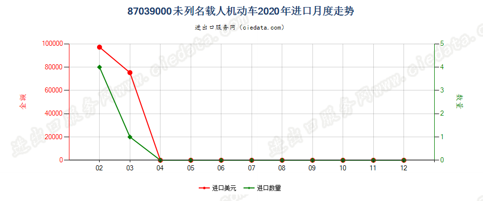 87039000未列名载人机动车进口2020年月度走势图