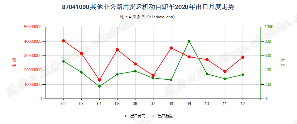 87041090其他非公路用货运机动自卸车出口2020年月度走势图