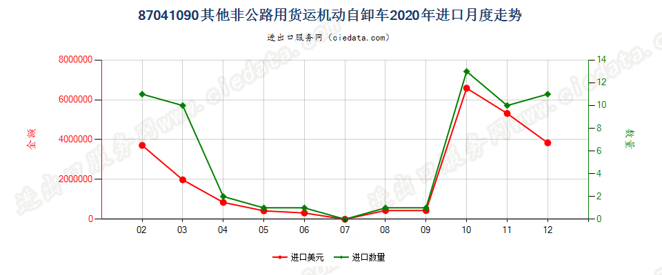 87041090其他非公路用货运机动自卸车进口2020年月度走势图