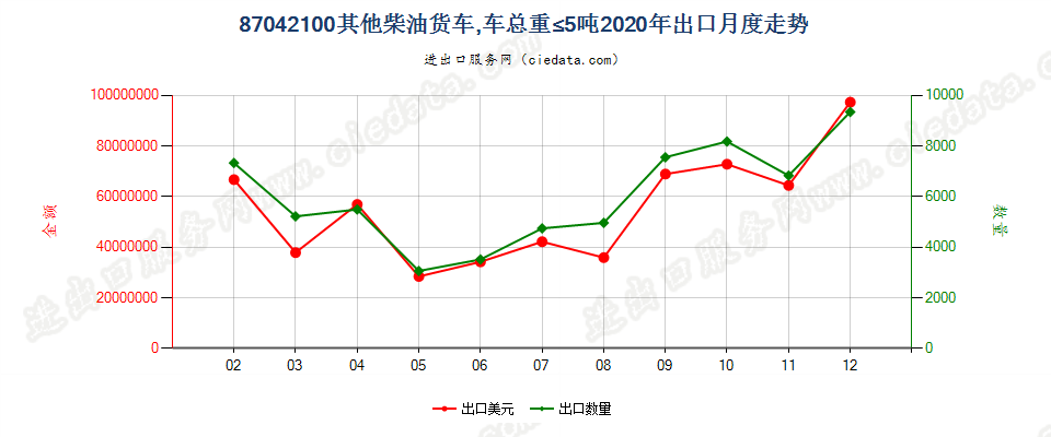 87042100仅装有柴油发动机,车辆总重量不超过5吨的其他货车出口2020年月度走势图