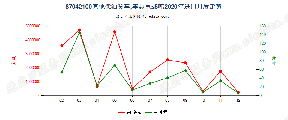 87042100仅装有柴油发动机,车辆总重量不超过5吨的其他货车进口2020年月度走势图