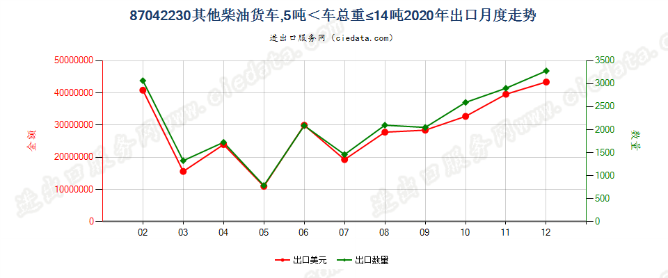 87042230仅装有柴油发动机,车辆总重量超过5吨，但小于14吨的其他货车出口2020年月度走势图