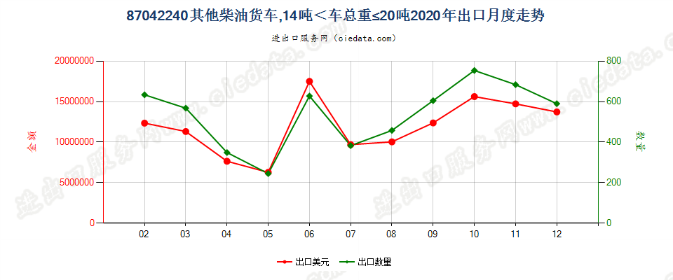 87042240仅装有柴油发动机,车辆总重量在14吨及以上，但不超过20吨的其他货车出口2020年月度走势图