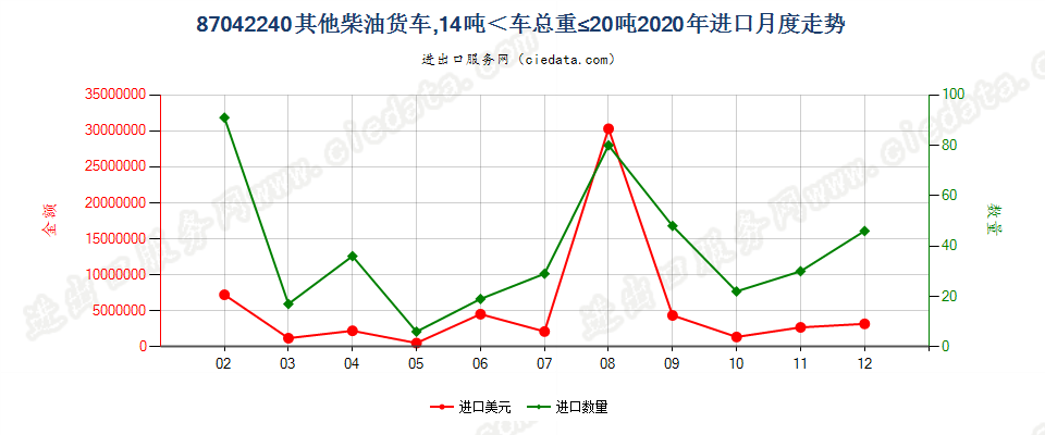 87042240仅装有柴油发动机,车辆总重量在14吨及以上，但不超过20吨的其他货车进口2020年月度走势图