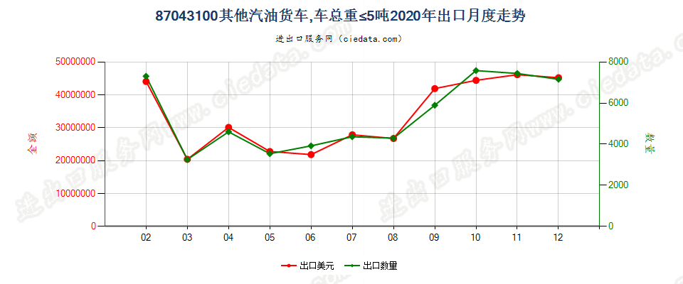 87043100仅装有点燃式活塞内燃发动机,车辆总重量不超过5吨的其他货车出口2020年月度走势图