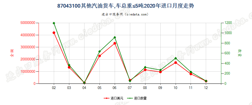 87043100仅装有点燃式活塞内燃发动机,车辆总重量不超过5吨的其他货车进口2020年月度走势图