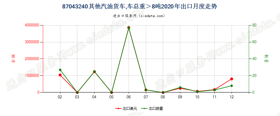 87043240仅装有点燃式活塞内燃发动机,车辆总重超过8吨的其他货车出口2020年月度走势图