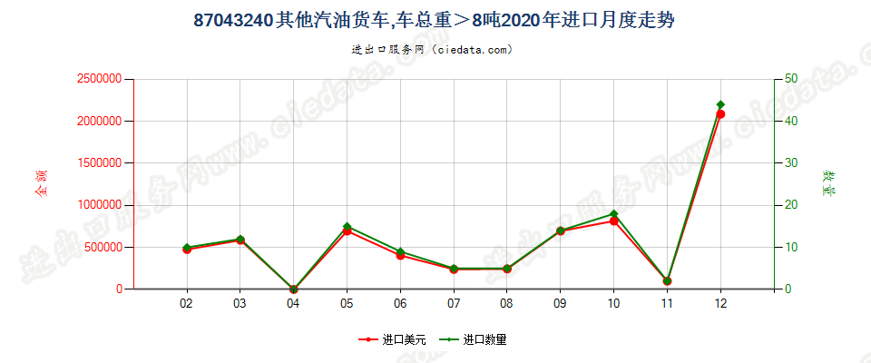 87043240仅装有点燃式活塞内燃发动机,车辆总重超过8吨的其他货车进口2020年月度走势图