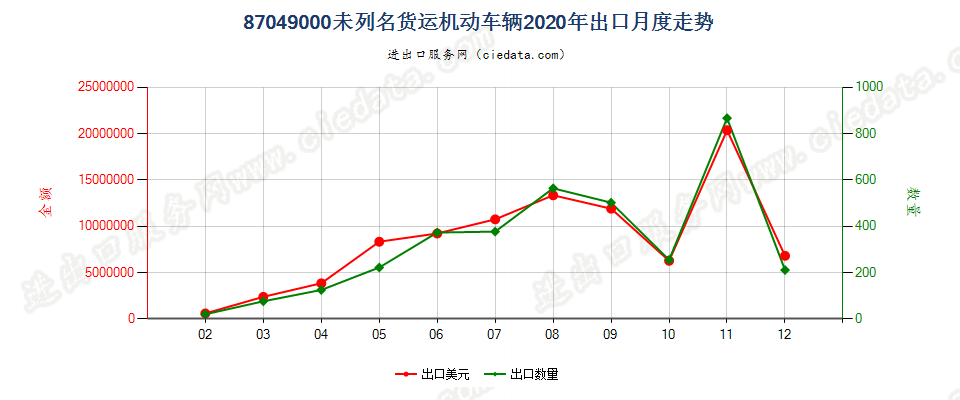 87049000未列名货运机动车辆出口2020年月度走势图