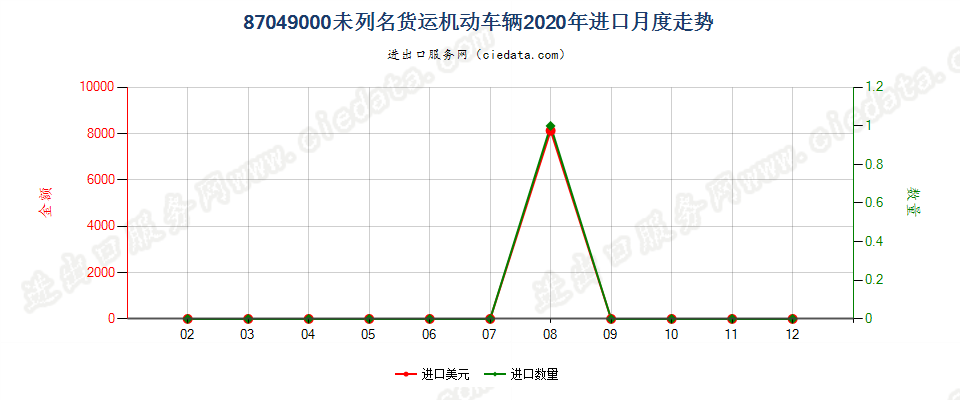 87049000未列名货运机动车辆进口2020年月度走势图