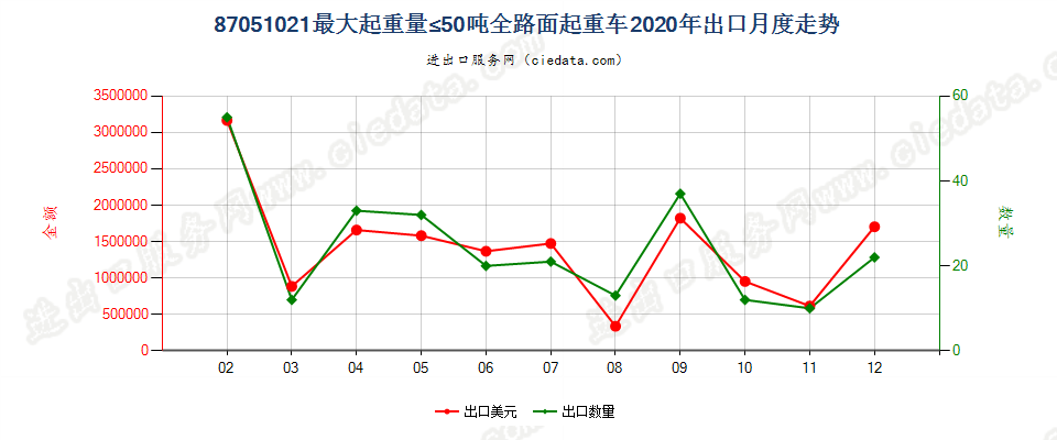 87051021最大起重量≤50吨全路面起重车出口2020年月度走势图