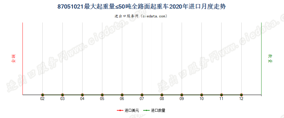 87051021最大起重量≤50吨全路面起重车进口2020年月度走势图