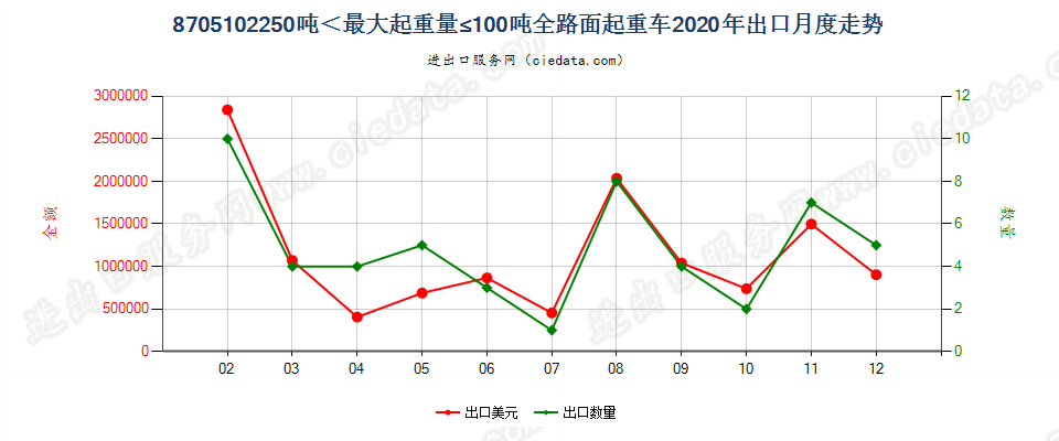 8705102250吨＜最大起重量≤100吨全路面起重车出口2020年月度走势图