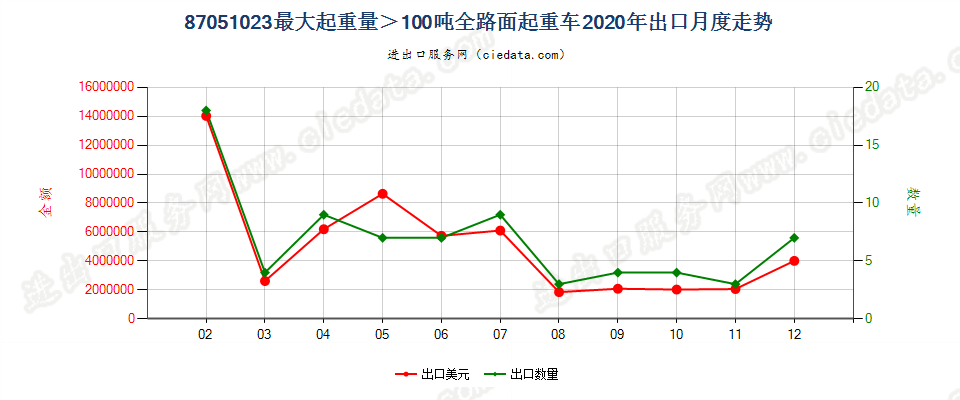 87051023最大起重量＞100吨全路面起重车出口2020年月度走势图