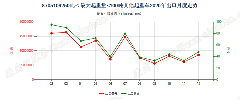 8705109250吨＜最大起重量≤100吨其他起重车出口2020年月度走势图