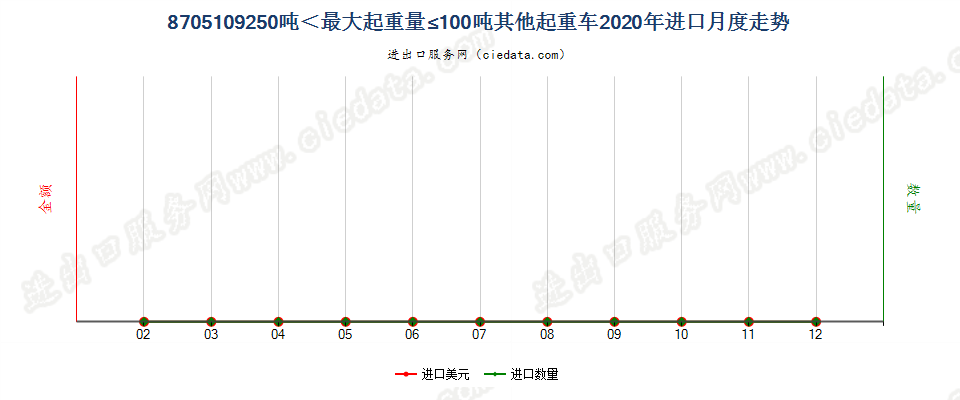 8705109250吨＜最大起重量≤100吨其他起重车进口2020年月度走势图