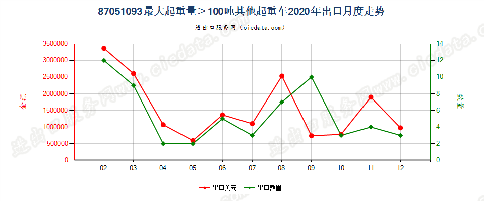 87051093最大起重量＞100吨其他起重车出口2020年月度走势图