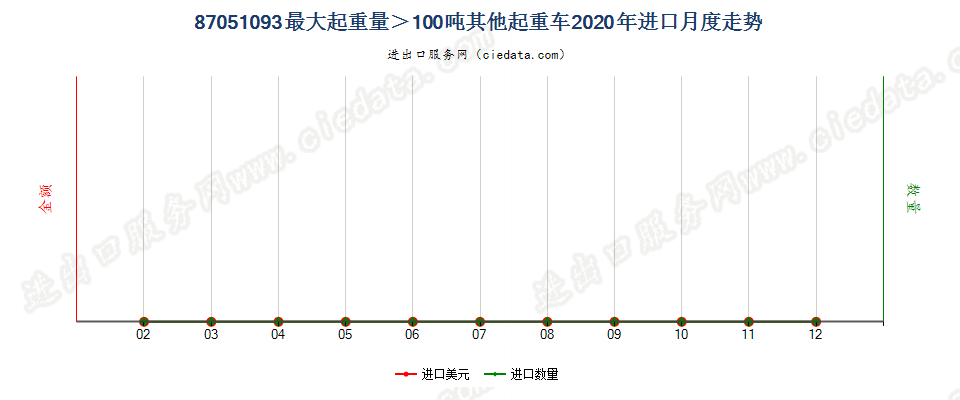 87051093最大起重量＞100吨其他起重车进口2020年月度走势图