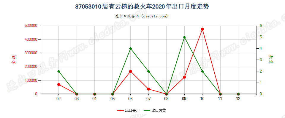 87053010装有云梯的救火车出口2020年月度走势图