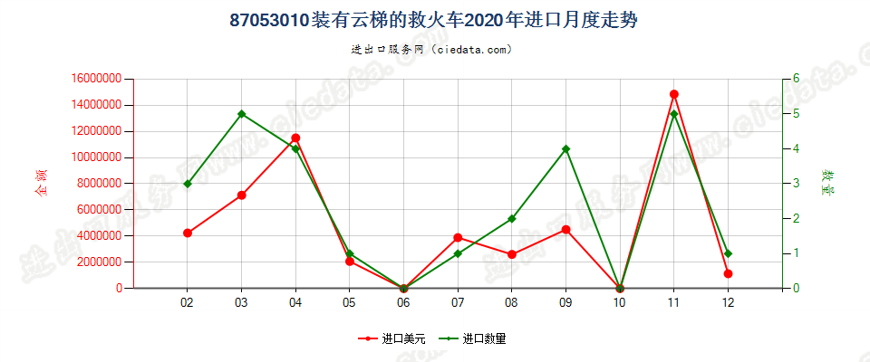 87053010装有云梯的救火车进口2020年月度走势图