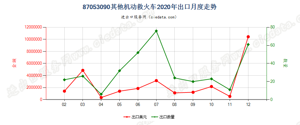 87053090其他机动救火车出口2020年月度走势图