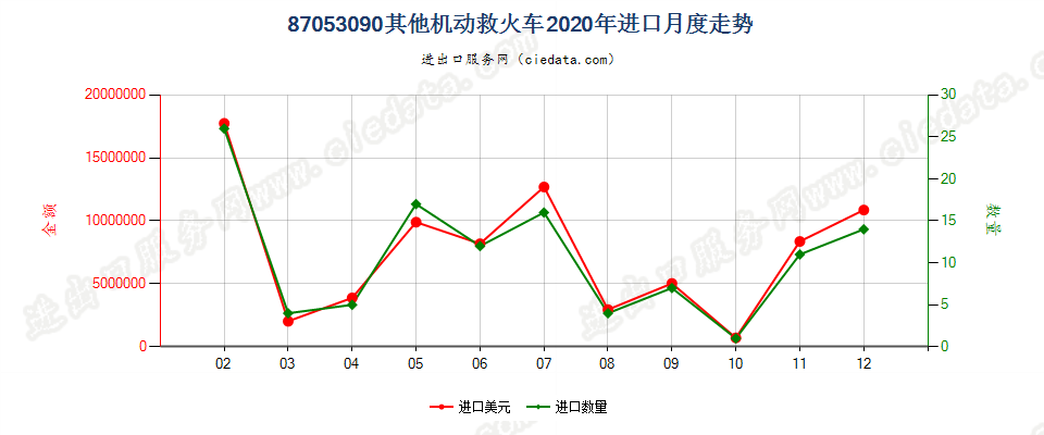 87053090其他机动救火车进口2020年月度走势图