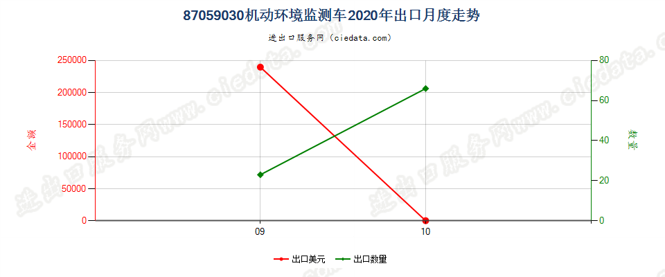 87059030机动环境监测车出口2020年月度走势图