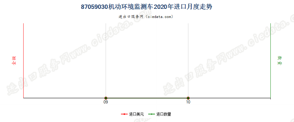 87059030机动环境监测车进口2020年月度走势图