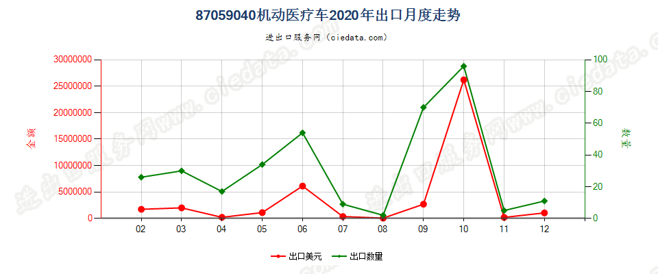 87059040机动医疗车出口2020年月度走势图